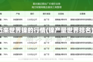 近来世界镍的行情(镍产量世界排名)