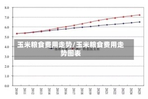 玉米粮食费用走势/玉米粮食费用走势图表