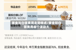 黄金与白银费用走势特点/黄金和白银费用哪个波动大