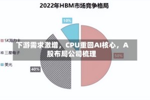 下游需求激增，CPU重回AI核心，A股布局公司梳理