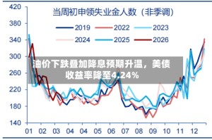 油价下跌叠加降息预期升温，美债收益率降至4.24%
