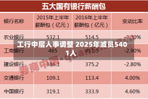 工行中层人事调整 2025年减员5401人