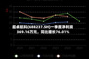 超卓航科(688237.SH)一季度净利润369.16万元，同比增长76.01%