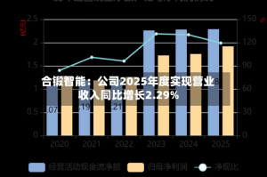 合锻智能：公司2025年度实现营业收入同比增长2.29%