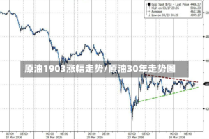 原油1903涨幅走势/原油30年走势图