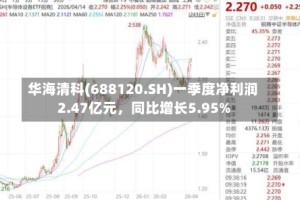 华海清科(688120.SH)一季度净利润2.47亿元，同比增长5.95%