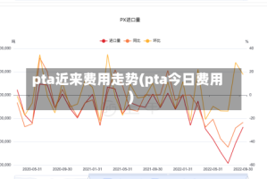 pta近来费用走势(pta今日费用)