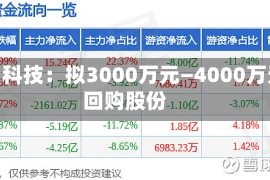 岩山科技：拟3000万元—4000万元回购股份