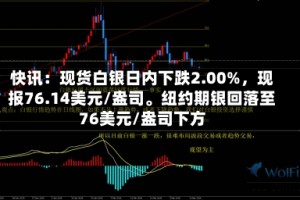 快讯：现货白银日内下跌2.00%，现报76.14美元/盎司。纽约期银回落至76美元/盎司下方