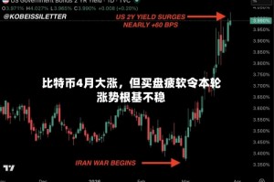 比特币4月大涨，但买盘疲软令本轮涨势根基不稳