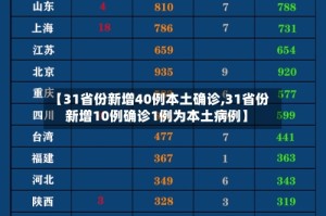 【31省份新增40例本土确诊,31省份新增10例确诊1例为本土病例】