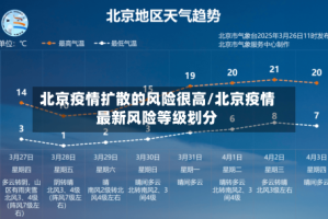 北京疫情扩散的风险很高/北京疫情最新风险等级划分