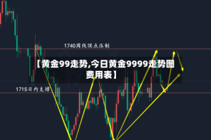 【黄金99走势,今日黄金9999走势图费用表】