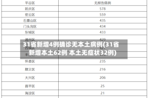 31省新增4例确诊无本土病例(31省新增本土62例 本土无症状32例)