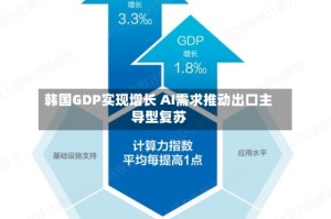 韩国GDP实现增长 AI需求推动出口主导型复苏