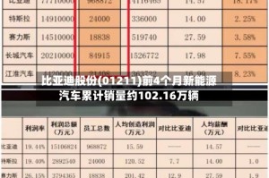 比亚迪股份(01211)前4个月新能源汽车累计销量约102.16万辆