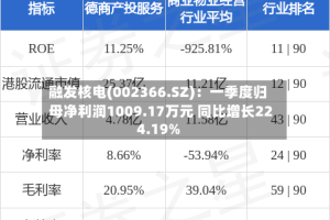 融发核电(002366.SZ)：一季度归母净利润1009.17万元 同比增长224.19%