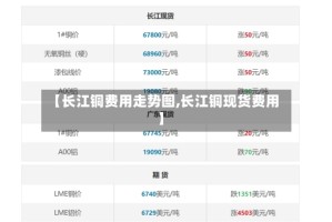 【长江铜费用走势图,长江铜现货费用】