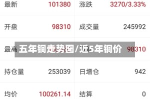 五年铜走势图/近5年铜价