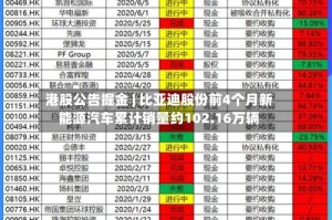 港股公告掘金 | 比亚迪股份前4个月新能源汽车累计销量约102.16万辆