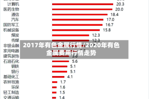 2017年有色金属行情/2020年有色金属费用行情走势