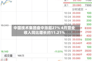 中国技术集团盘中涨超27% 4月营业收入同比增长约11.21%