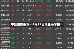 中信建投期货：4月29日黑色系早报