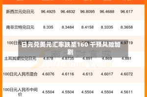 日元兑美元汇率跌至160 干预风险加剧