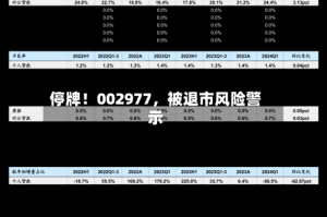 停牌！002977，被退市风险警示