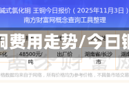 今日期铜费用走势/今曰铜费用