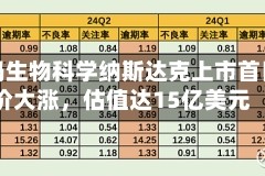 阿拉玛生物科学纳斯达克上市首日股价大涨，估值达15亿美元