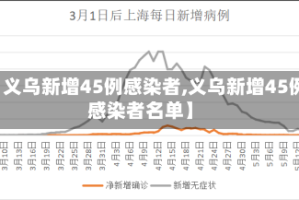 【义乌新增45例感染者,义乌新增45例感染者名单】