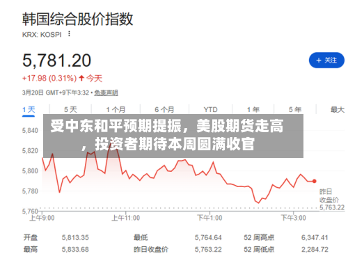 受中东和平预期提振，美股期货走高，投资者期待本周圆满收官-第1张图片