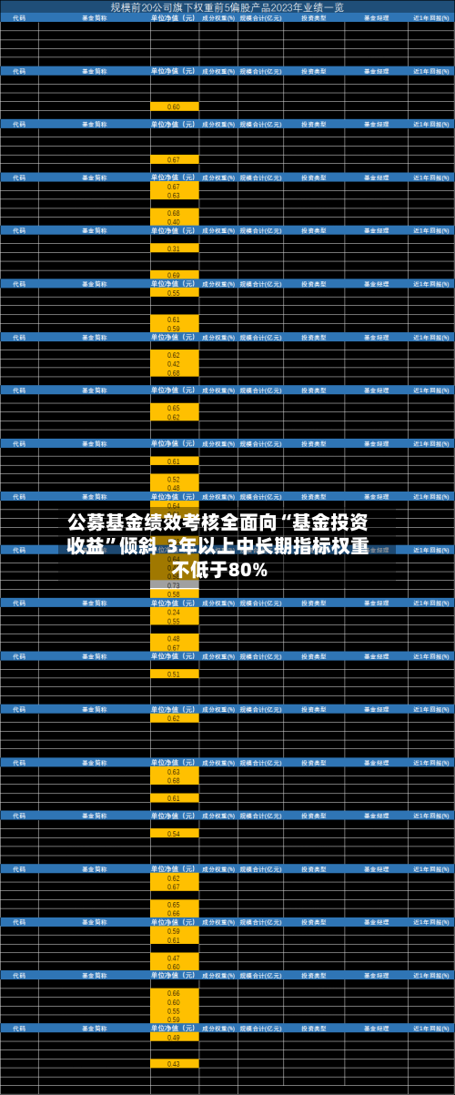 公募基金绩效考核全面向“基金投资收益”倾斜  3年以上中长期指标权重不低于80%-第1张图片