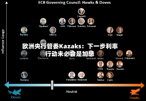 欧洲央行管委Kazaks：下一步利率行动未必会是加息-第3张图片