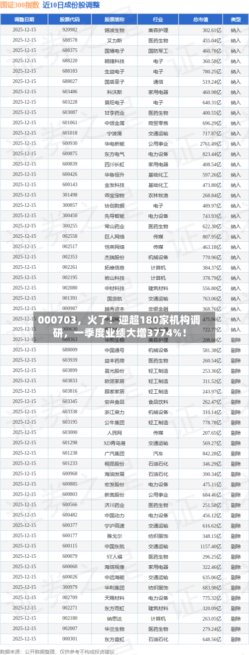 000703，火了！迎超180家机构调研，一季度业绩大增3774%！-第2张图片