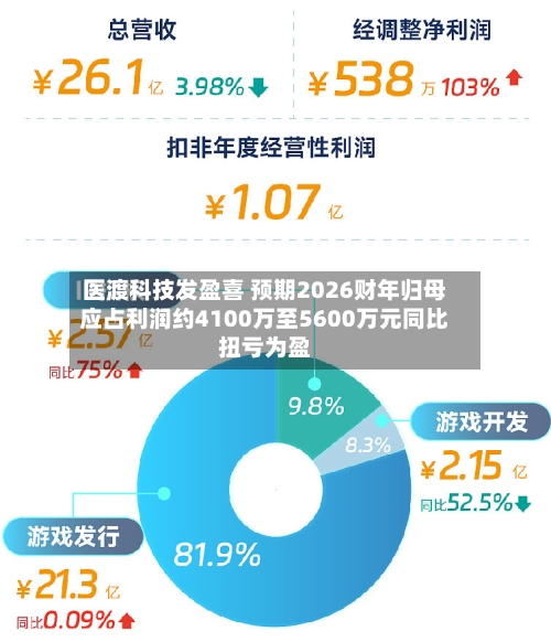 医渡科技发盈喜 预期2026财年归母应占利润约4100万至5600万元同比扭亏为盈-第2张图片