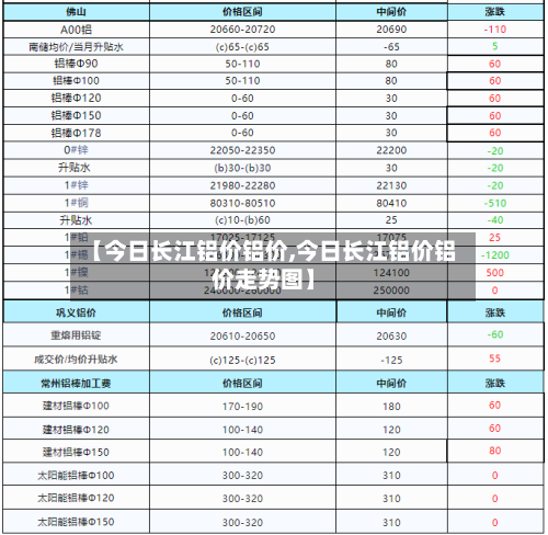 【今日长江铝价铝价,今日长江铝价铝价走势图】-第2张图片