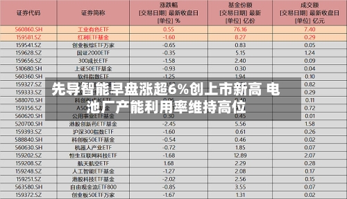 先导智能早盘涨超6%创上市新高 电池厂产能利用率维持高位-第2张图片