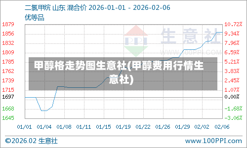 甲醇格走势图生意社(甲醇费用行情生意社)-第2张图片