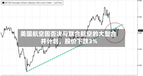 美国航空因否决与联合航空的大型合并计划	，股价下跌3%-第1张图片