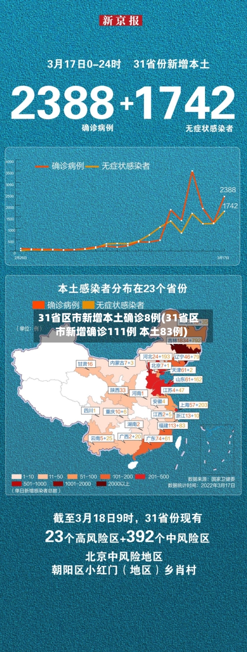 31省区市新增本土确诊8例(31省区市新增确诊111例 本土83例)-第1张图片