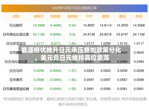 能源担忧推升日元承压叠加政策分化，美元兑日元维持高位震荡-第1张图片