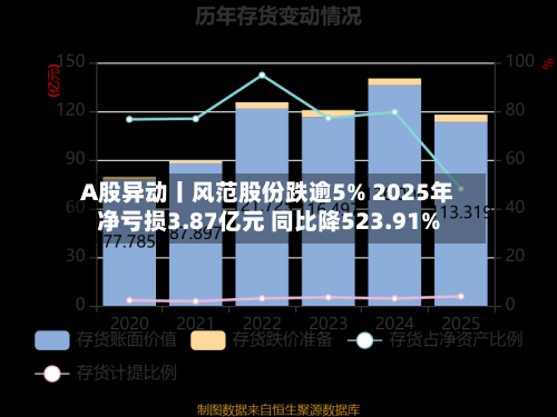 A股异动丨风范股份跌逾5% 2025年净亏损3.87亿元 同比降523.91%-第1张图片