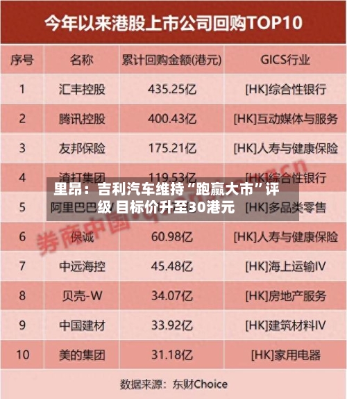 里昂：吉利汽车维持“跑赢大市”评级 目标价升至30港元-第1张图片