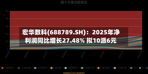 宏华数科(688789.SH)：2025年净利润同比增长27.48% 拟10派6元-第1张图片
