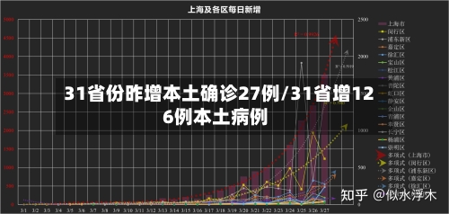 31省份昨增本土确诊27例/31省增126例本土病例-第2张图片