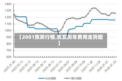 【2001焦炭行情,焦炭历年费用走势图】-第1张图片