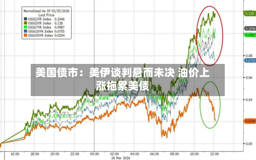 美国债市：美伊谈判悬而未决 油价上涨拖累美债-第2张图片