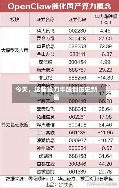今天，这些算力牛股创历史新高-第2张图片
